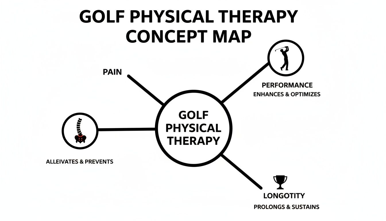 A concept map illustrating golf physical therapy benefits: alleviating pain, enhancing performance, and prolonging longevity.