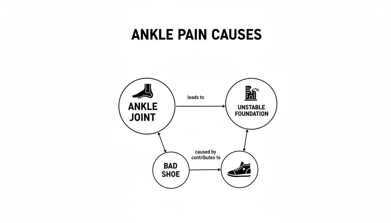 A diagram illustrating how an unstable ankle joint, bad shoes, and an unstable foundation lead to ankle pain.