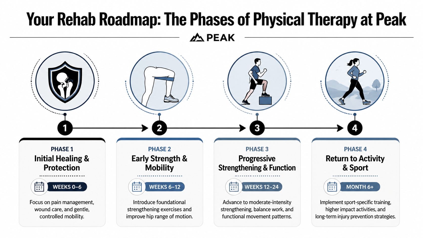 A four-phase physical therapy roadmap for hip surgery rehabilitation, detailing timelines, goals, and recovery activities.