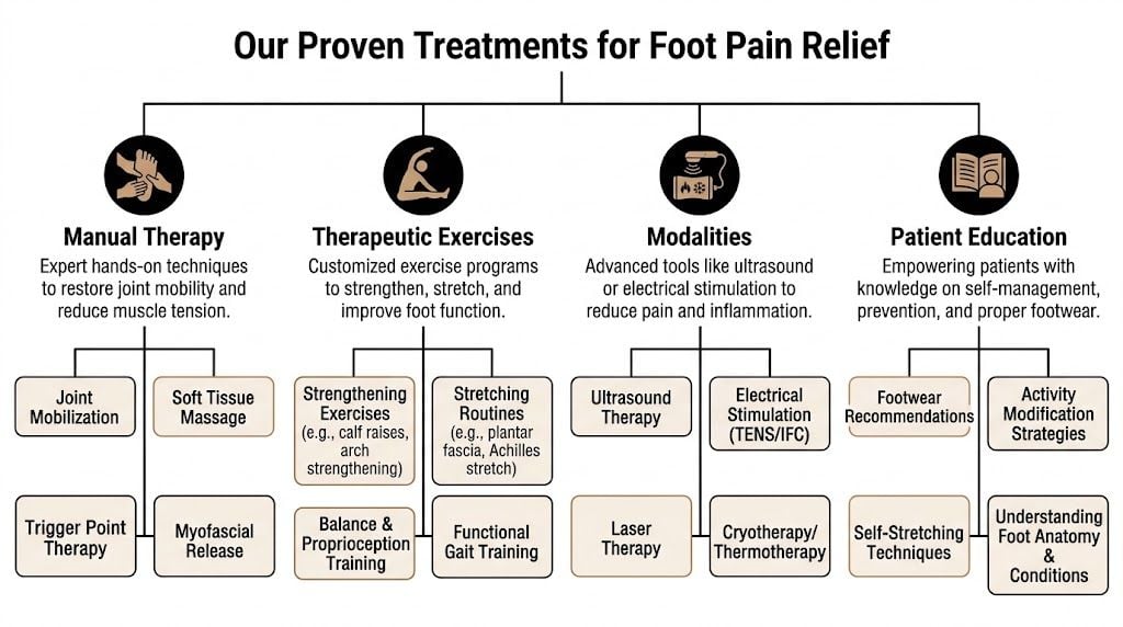 An infographic chart displaying four main categories of physical therapy treatments for relieving foot pain symptoms.