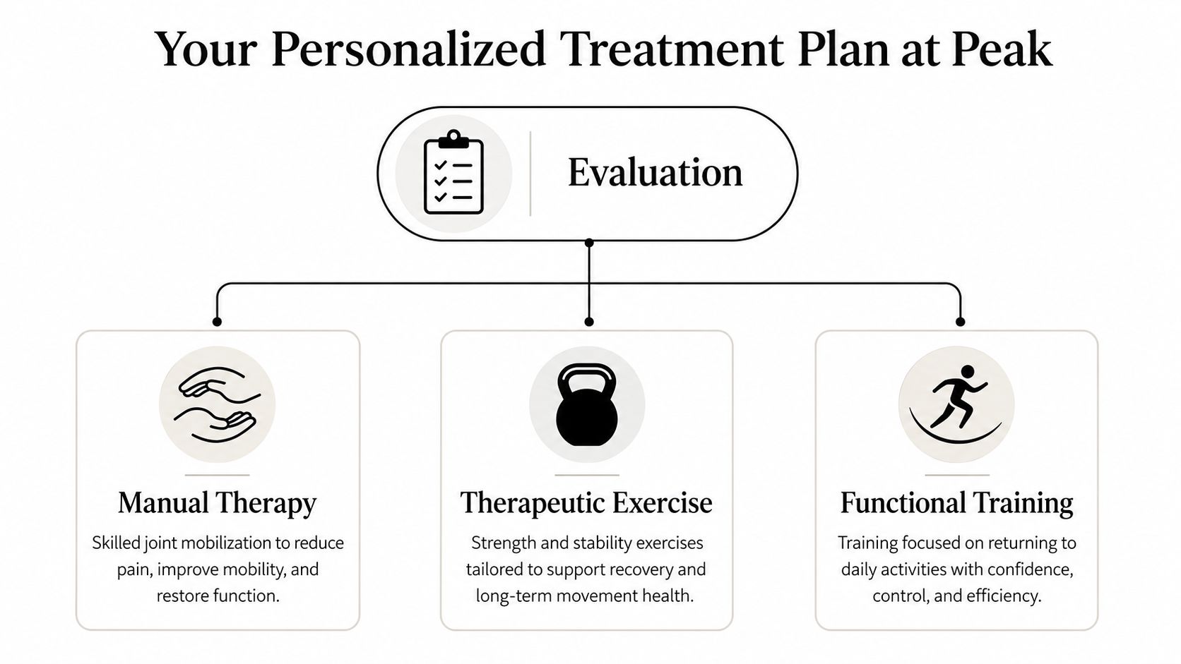 An infographic showing a personalized physical therapy treatment plan beginning with evaluation, followed by three therapy stages.