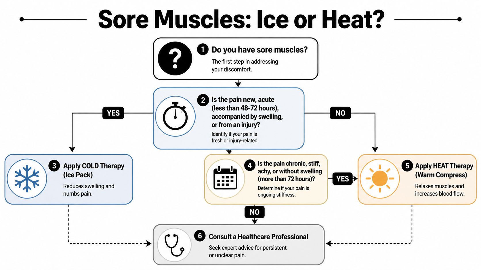 A flowchart guide explaining when to use ice or heat therapy for treating sore muscles and injuries.