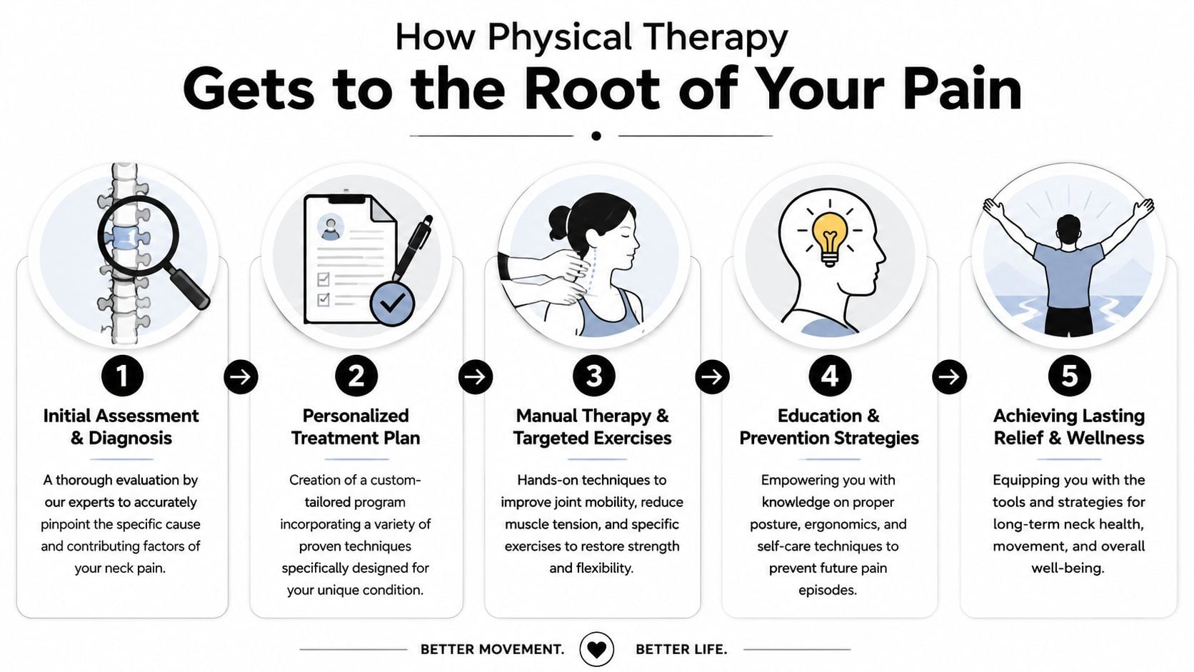 A five-step infographic explaining how physical therapy works to identify and resolve chronic neck pain issues.