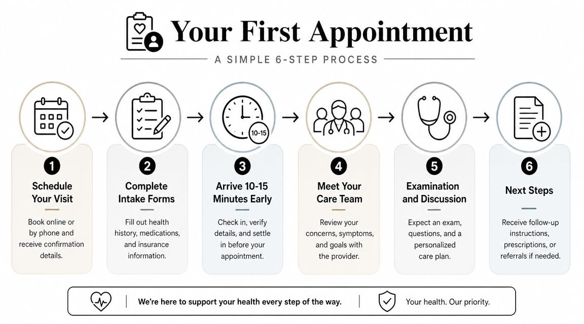 A six-step infographic guide detailing the patient process for your first physical therapy appointment.