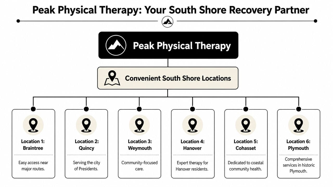 A chart showing six South Shore physical therapy locations for Peak Physical Therapy in Massachusetts.