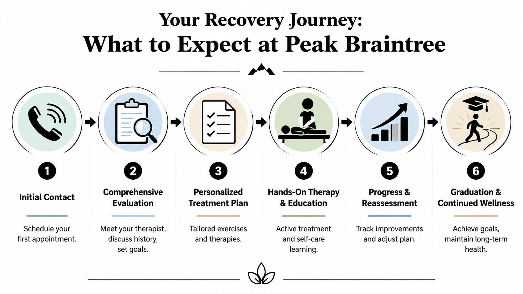 A six-step infographic titled Your Recovery Journey at Peak Braintree outlining the physical therapy process.