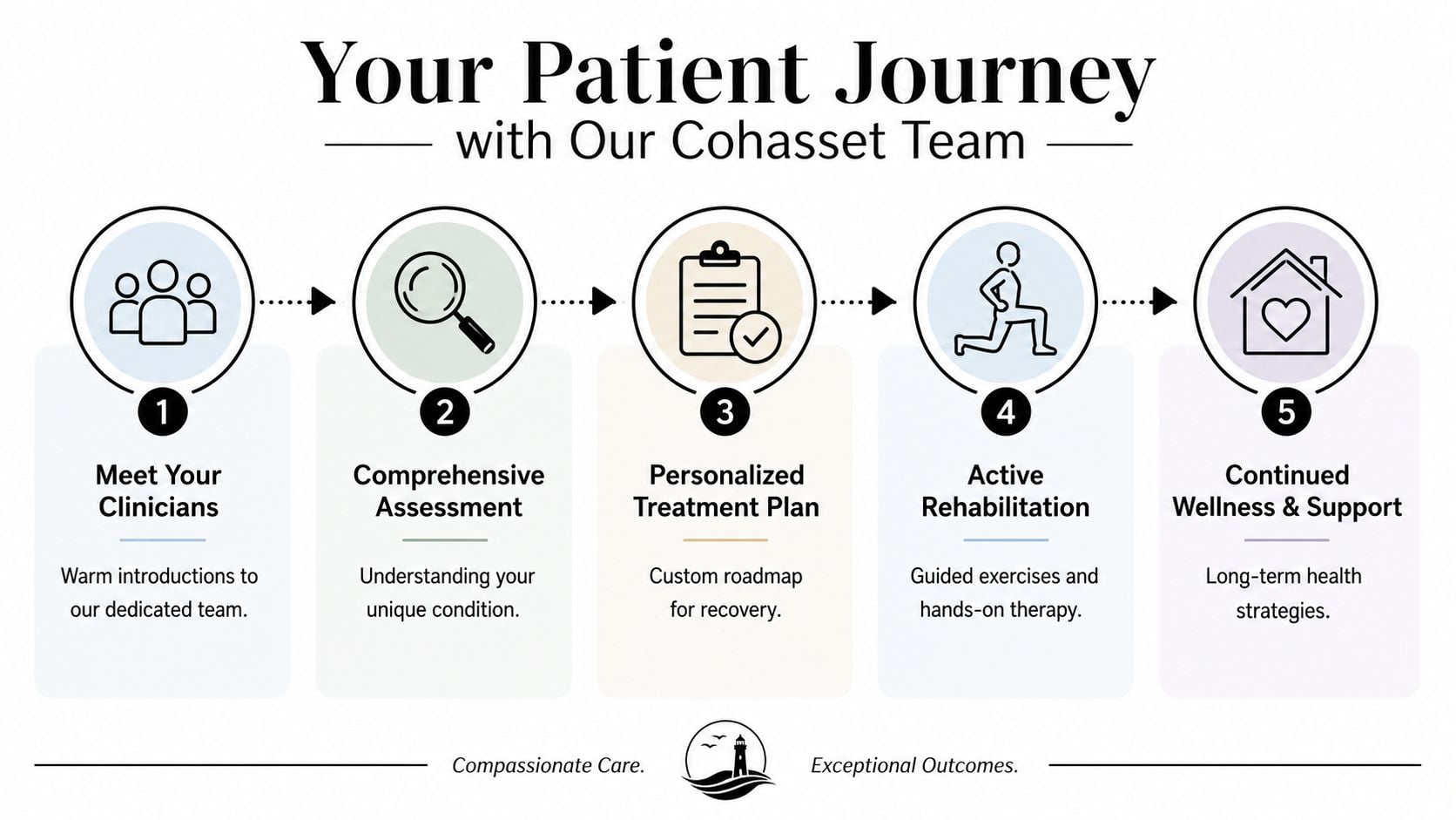 A five-step infographic showing the patient journey with Cohasset physical therapy team, from assessment to long-term wellness.