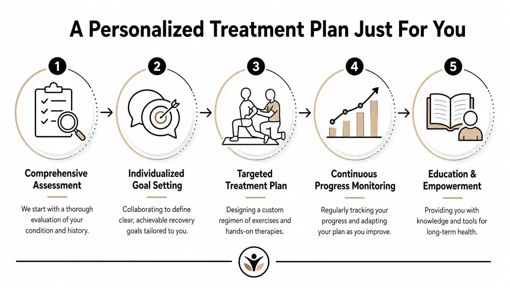 A 5-step infographic for a personalized physical therapy treatment plan designed to help patient recovery.