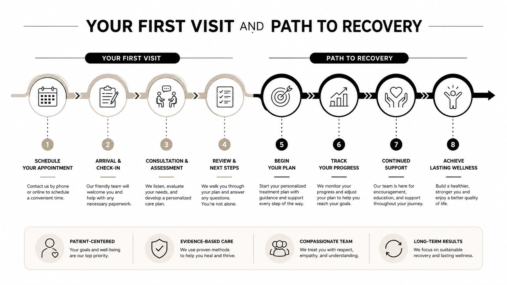 An infographic showing the step-by-step process of a patient's first visit and recovery path.