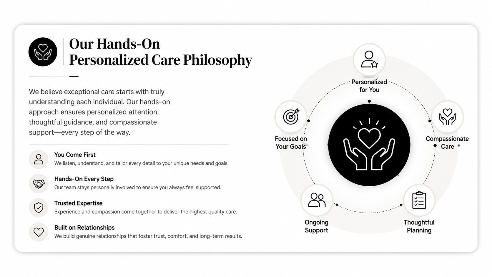 A graphic describing a hands-on personalized care philosophy with focus areas including goals, compassion, and planning.