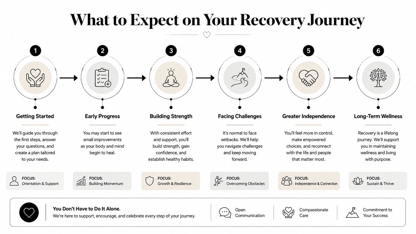 A diagram outlining a six-step recovery journey, starting from initial support to long-term wellness and independence.