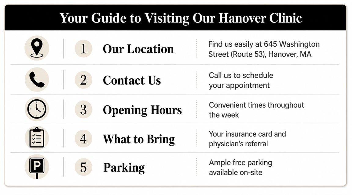 An infographic titled Your Guide to Visiting Our Hanover Clinic listing five essential tips for visiting.