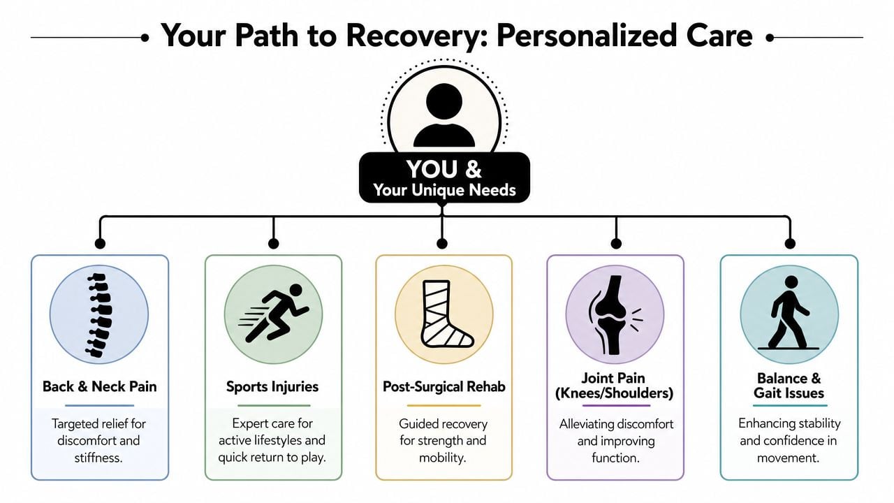 A diagram illustrating personalized recovery care services for various conditions like back pain, sports injuries, and rehabilitation.