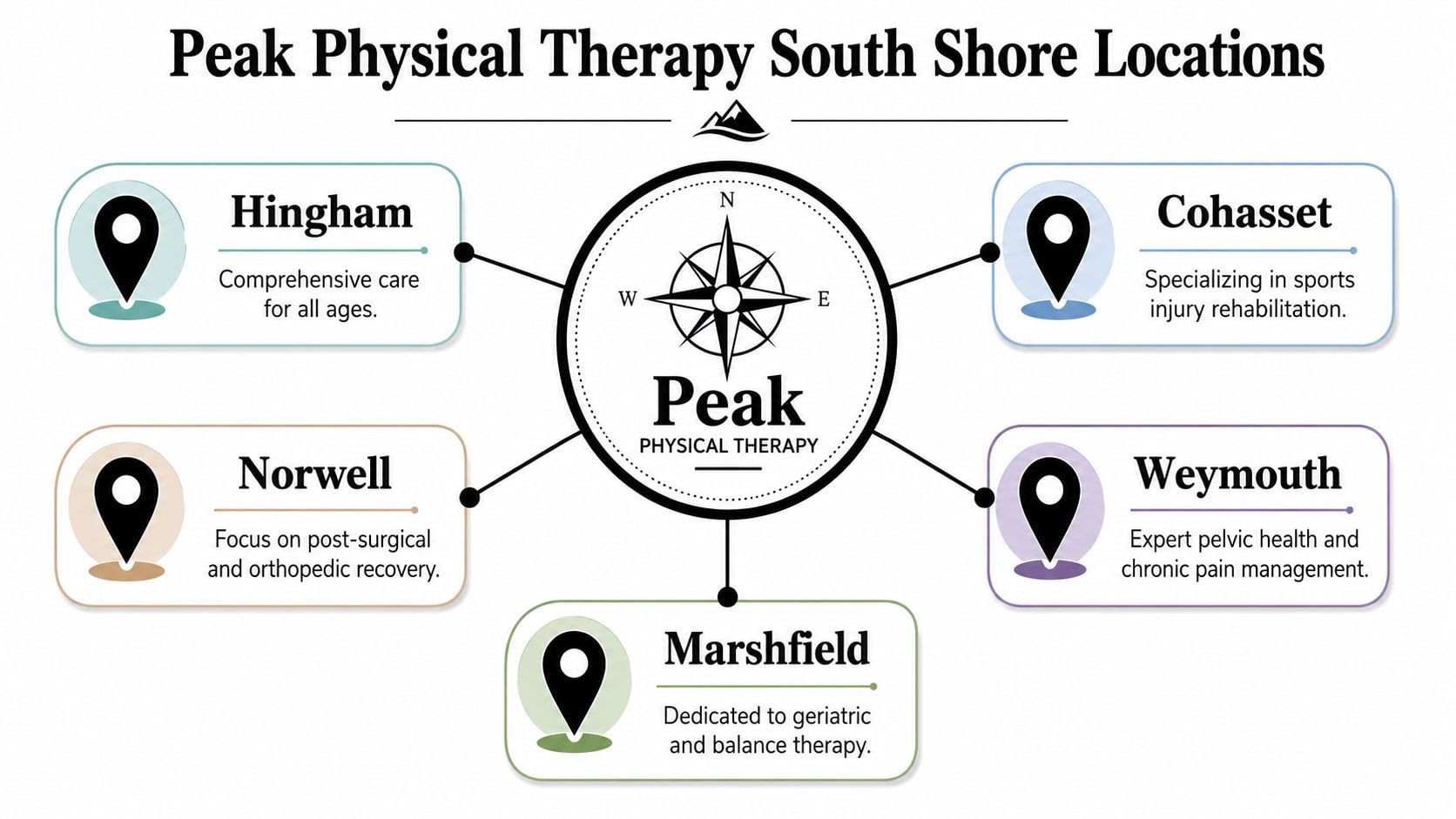 A map diagram showing Peak Physical Therapy locations across the South Shore with their unique specializations.