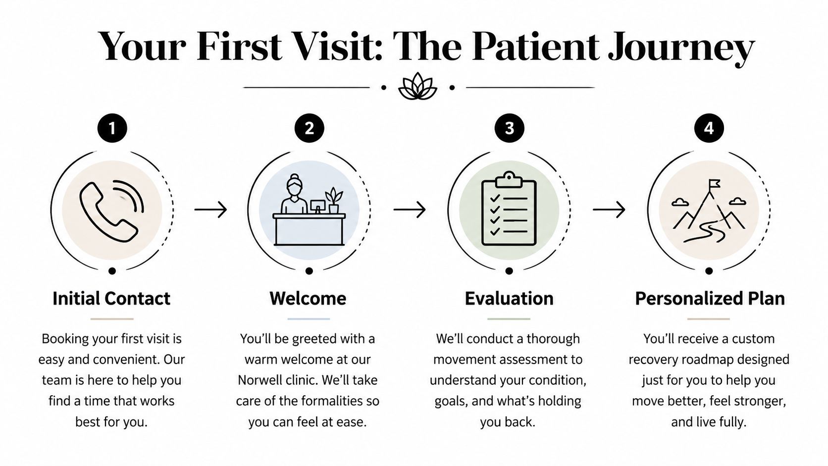 A four-step infographic illustrating the patient journey at a physical therapy clinic in Norwell, Massachusetts.
