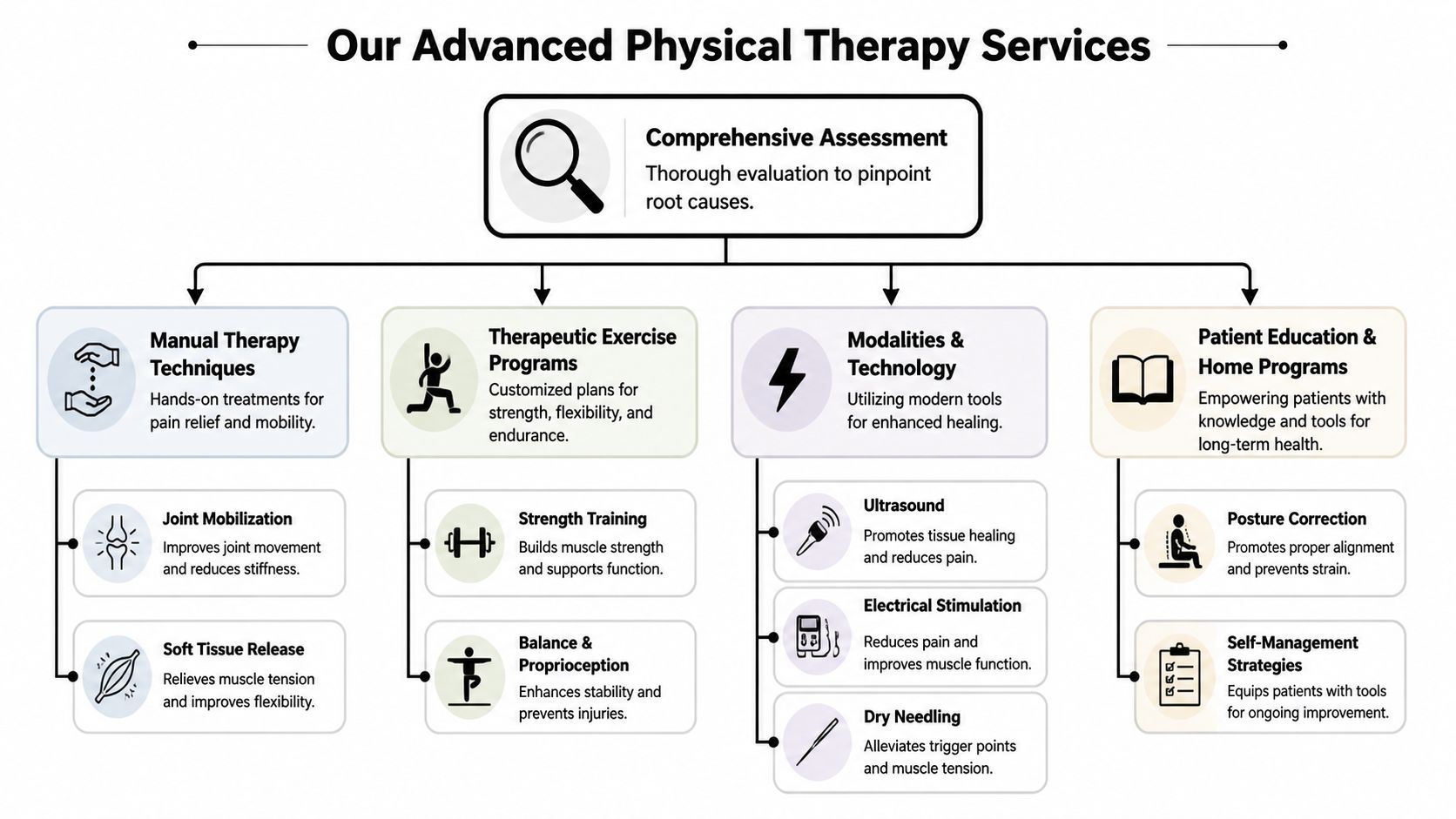 A diagram outlining comprehensive physical therapy services including manual therapy, exercise programs, technology modalities, and patient education.