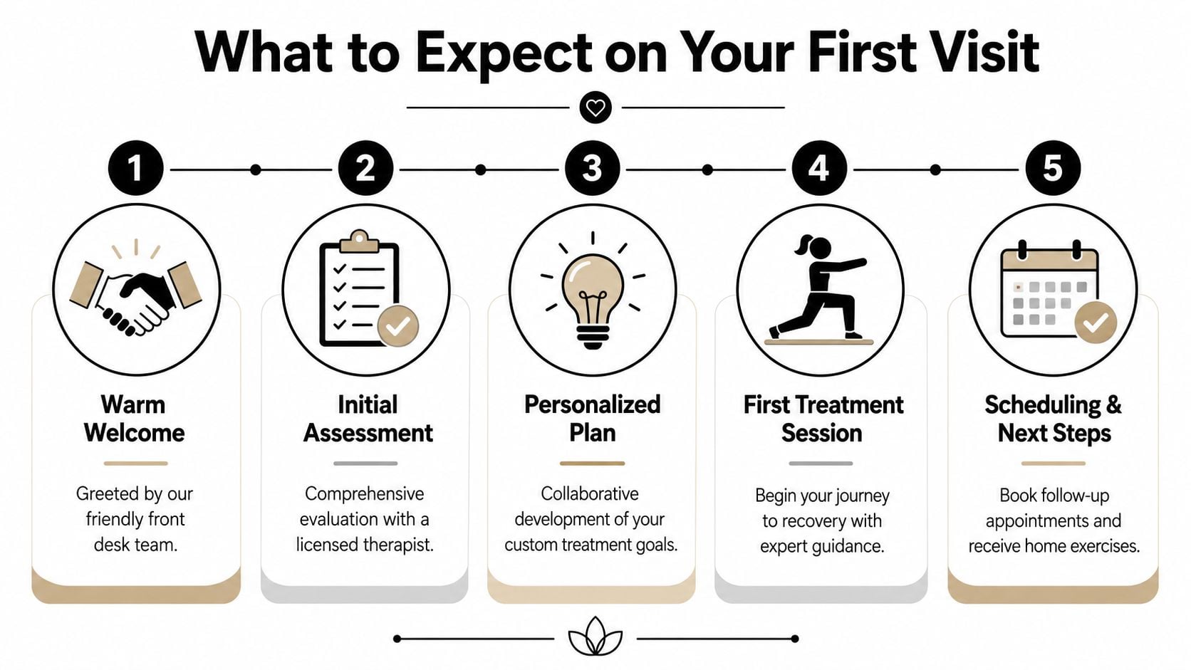 A five-step infographic titled What to Expect on Your First Visit, outlining the physical therapy intake process.