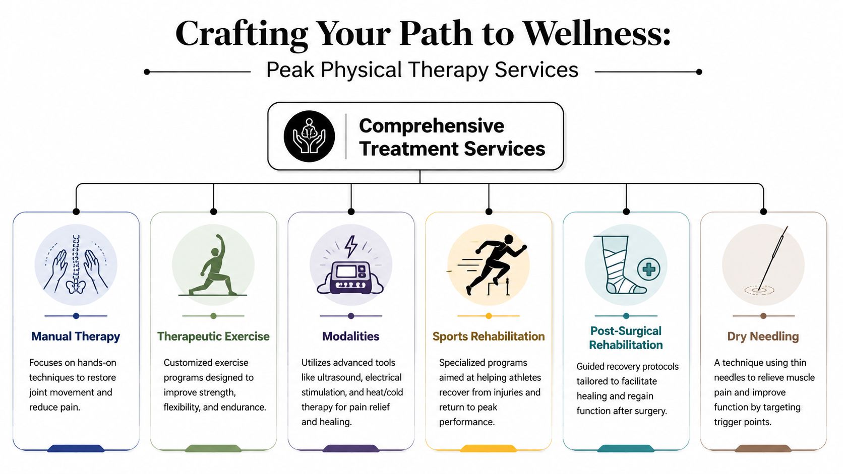 An infographic detailing physical therapy treatment services including manual therapy, exercise, modalities, sports rehab, and dry needling.