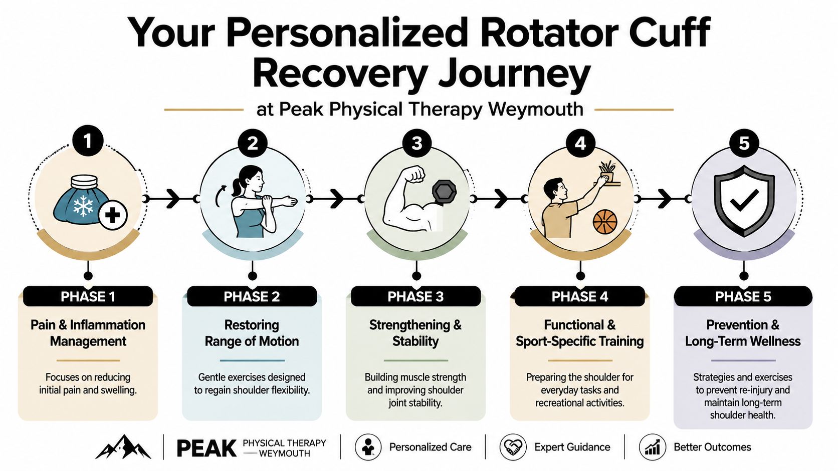 A five-phase infographic showing the personalized rotator cuff recovery journey at Peak Physical Therapy in Weymouth.