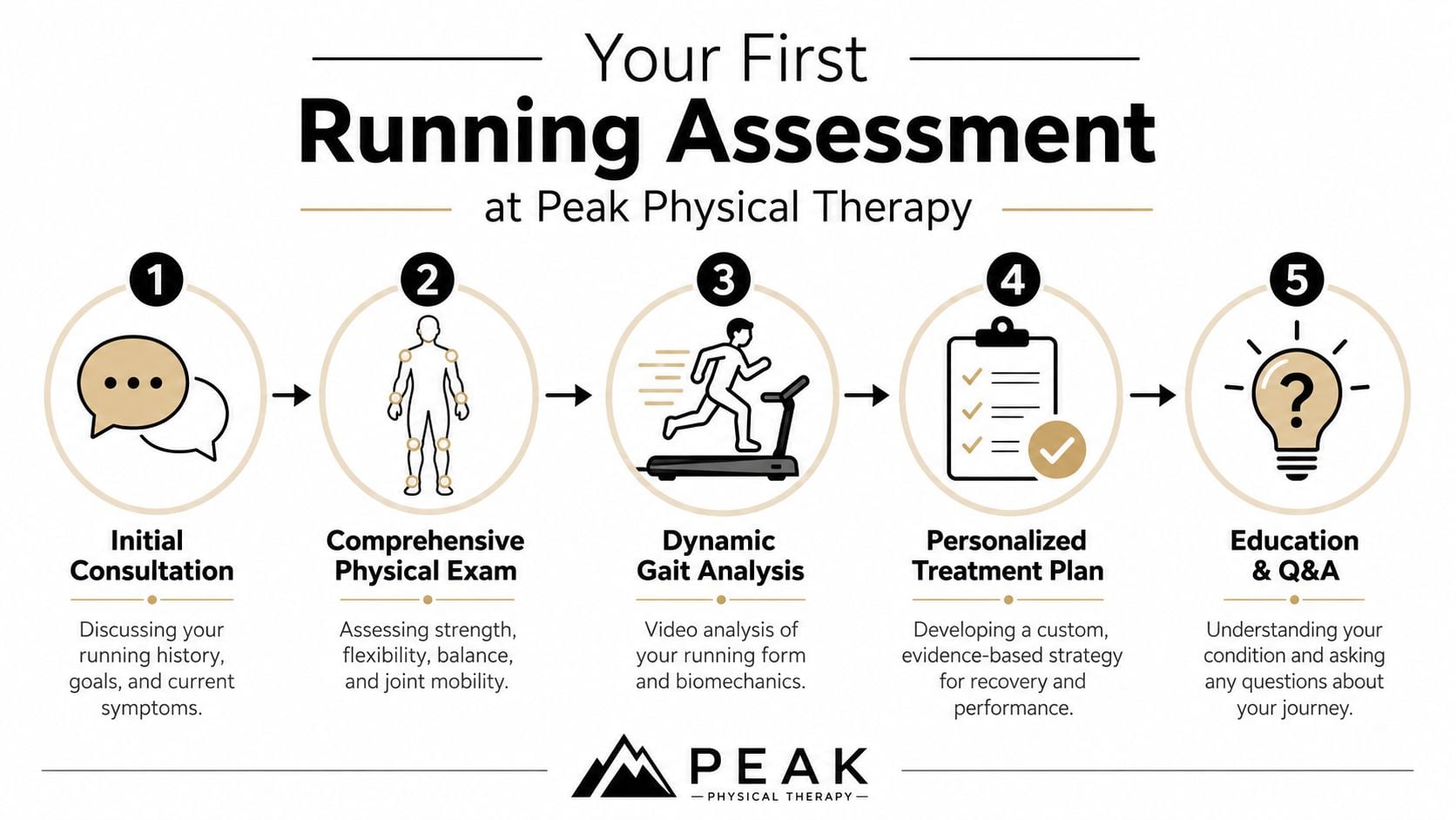 A five-step infographic explaining the running assessment process at Peak Physical Therapy for athletes.