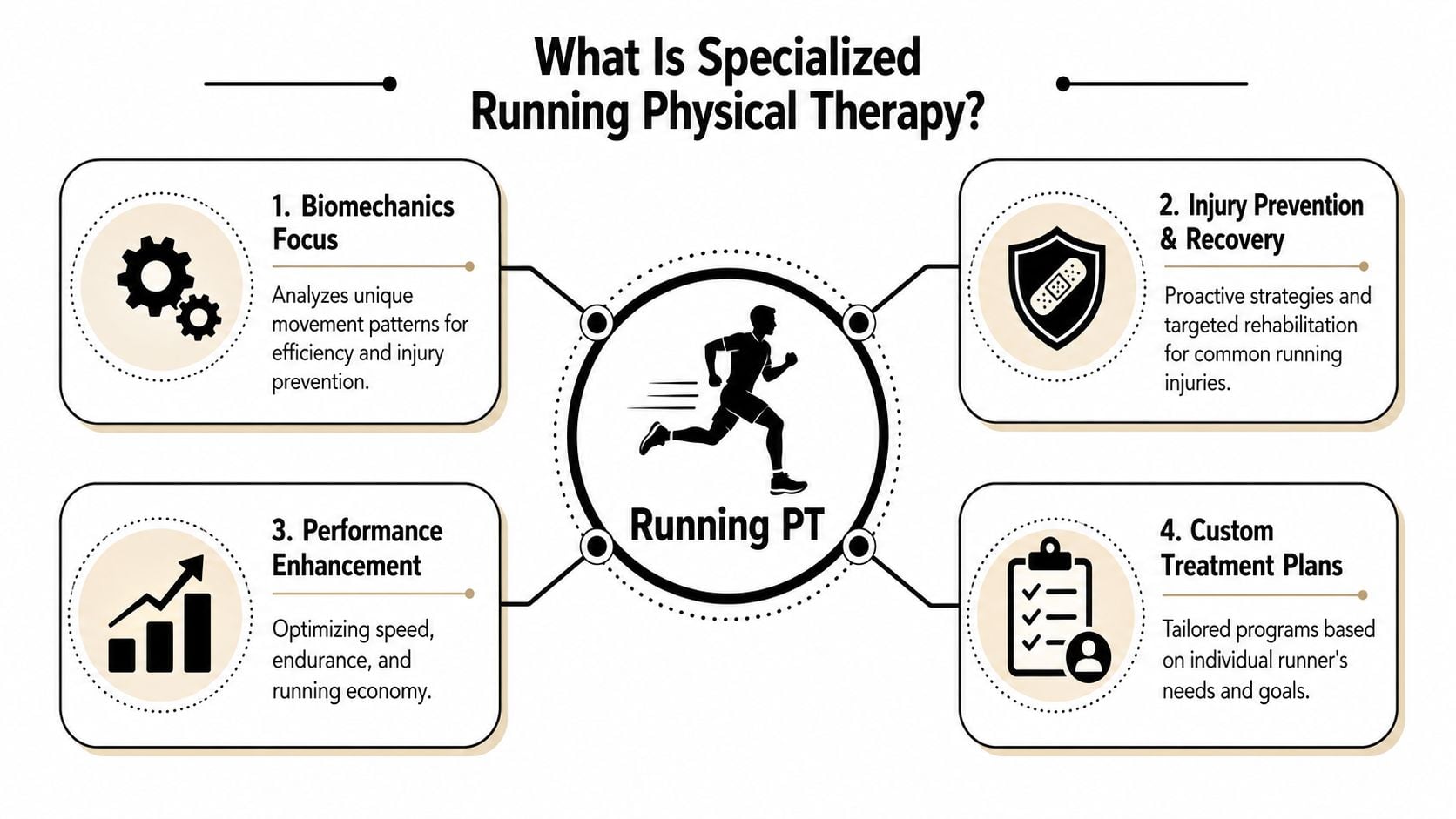 An infographic titled What Is Specialized Running Physical Therapy highlighting four core benefits for runners.