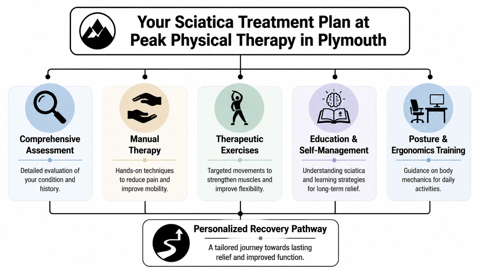 A diagram outlining a personalized sciatica physical therapy treatment plan at Peak Physical Therapy in Plymouth.