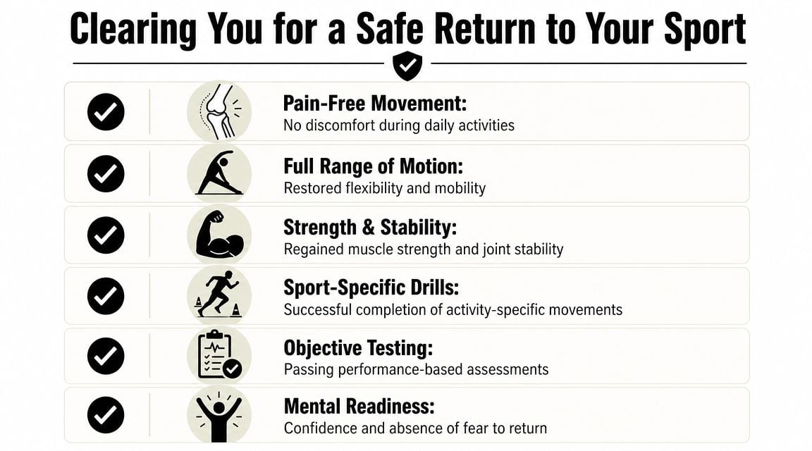 A checklist infographic outlining key recovery steps for a safe return to sports after an injury.