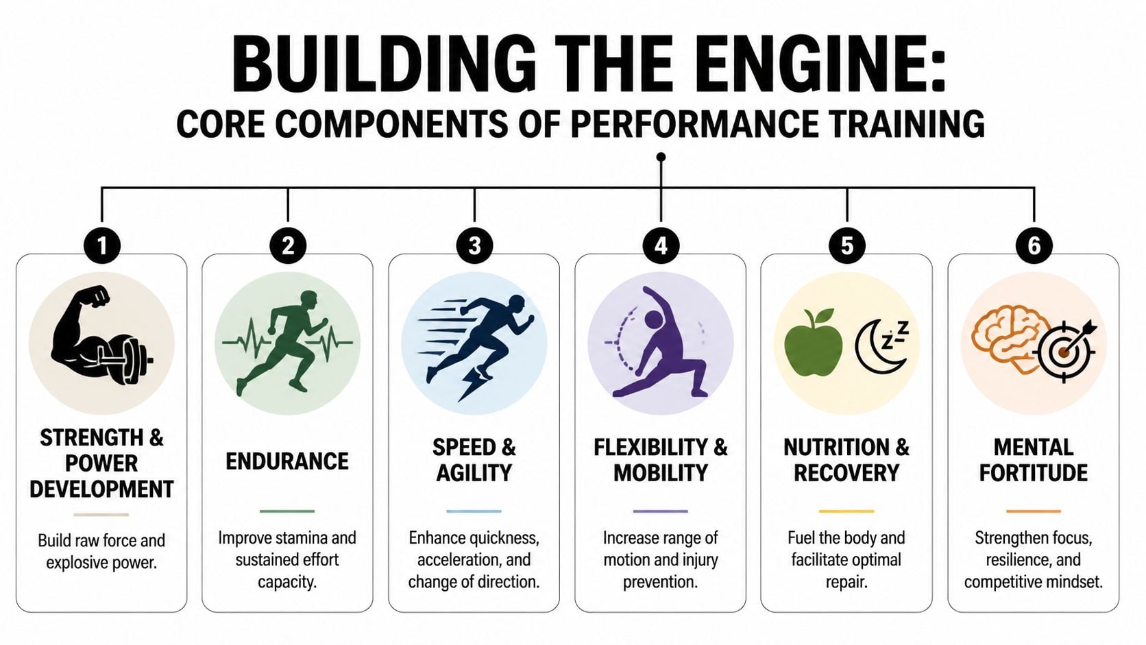 An infographic detailing six core components of a sports performance training program, including strength, endurance, speed, and recovery.