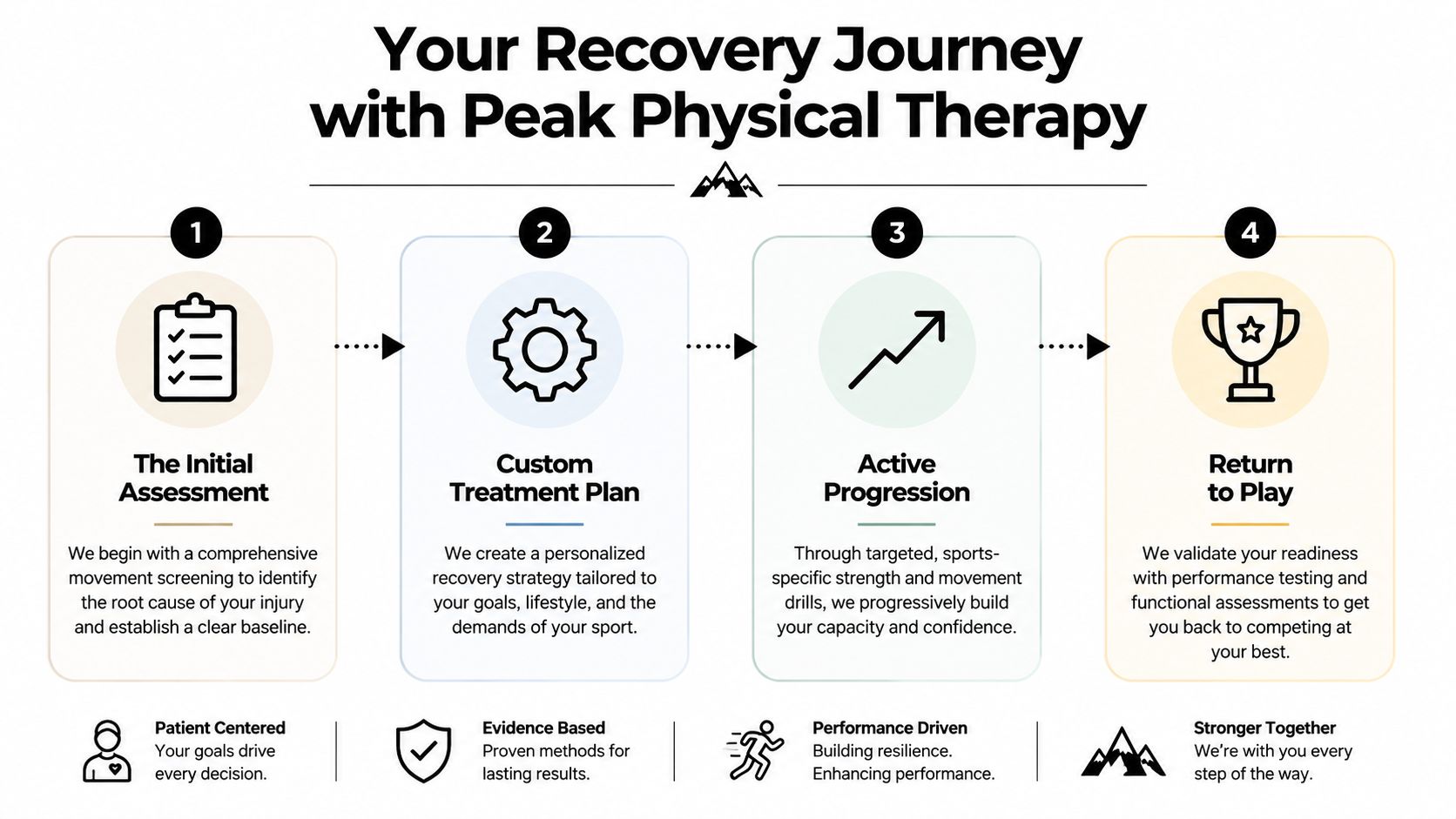 A four-step recovery journey infographic from Peak Physical Therapy showing assessment, planning, progression, and return to play.