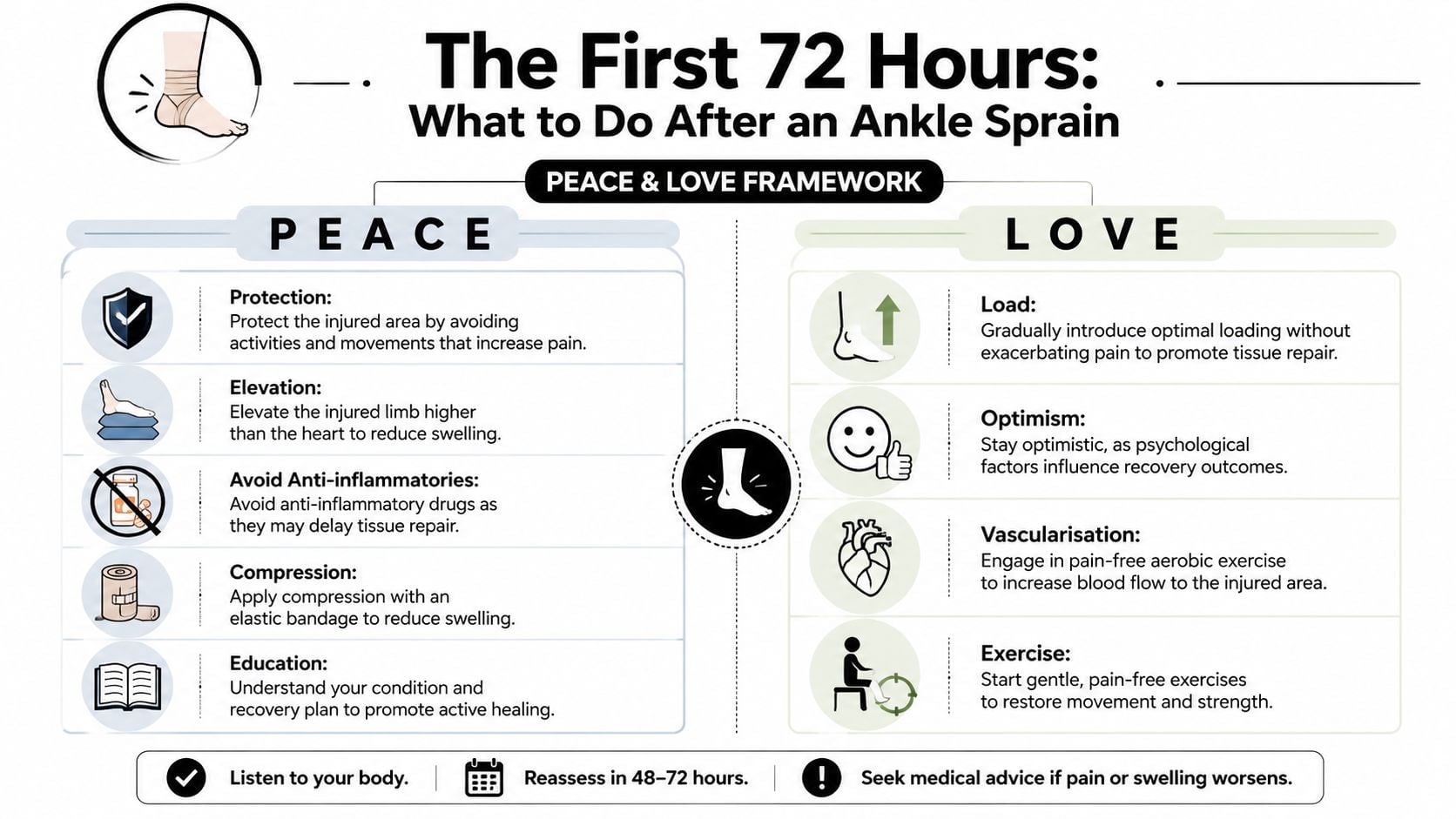 An infographic titled The First 72 Hours explaining the PEACE and LOVE framework for ankle sprain recovery.