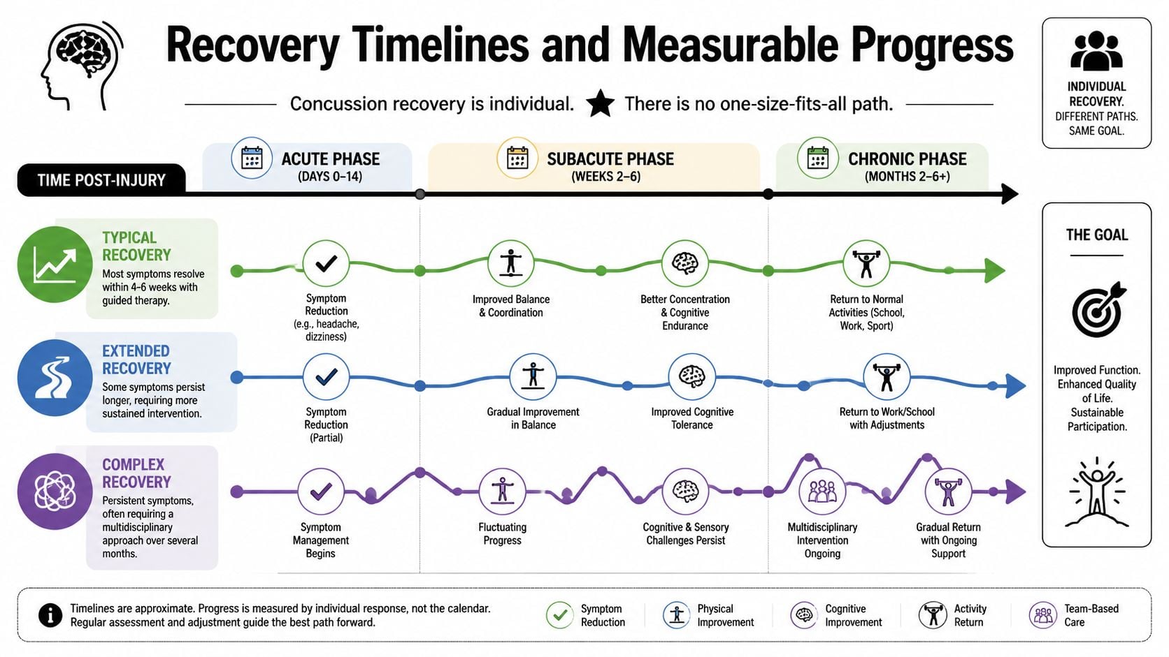 An infographic detailing typical, extended, and complex concussion recovery timelines and measurable patient progress phases.
