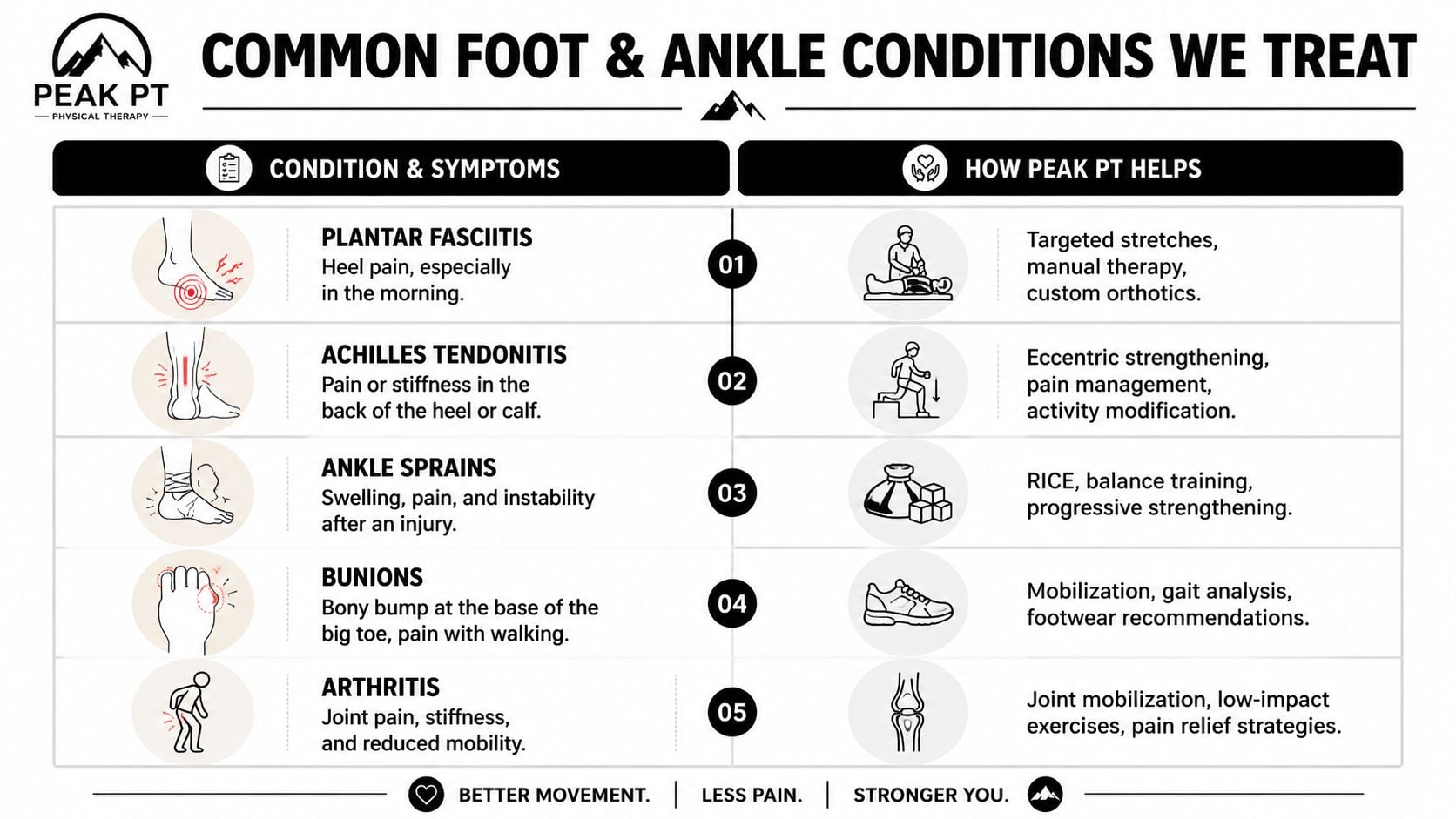 A chart detailing common foot and ankle conditions treated by Peak PT, including symptoms and physical therapy solutions.