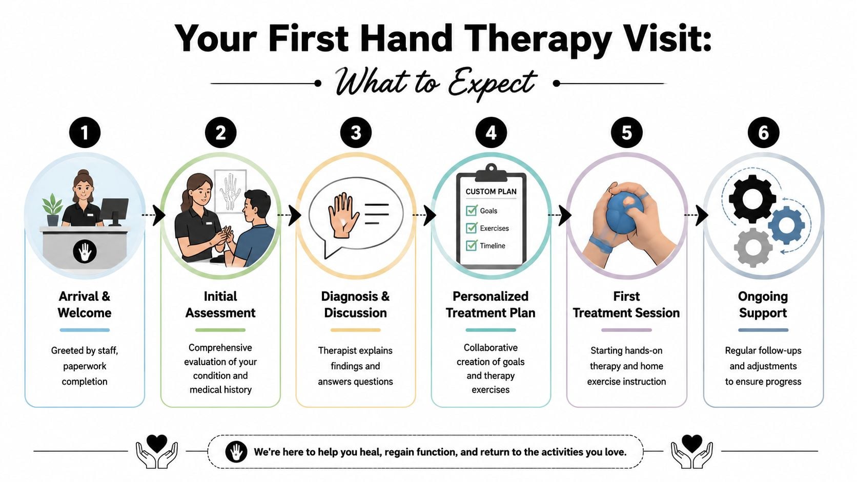 A six-step infographic explaining the process of a patient's first hand therapy visit at a clinic.