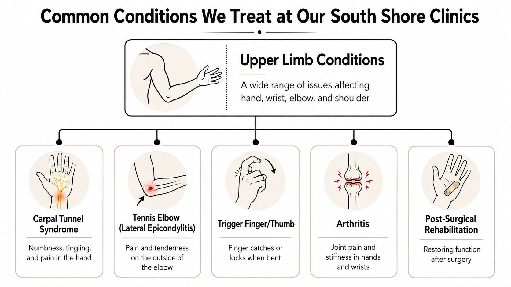A diagram illustrating common upper limb conditions treated at South Shore clinics including arthritis and carpal tunnel.