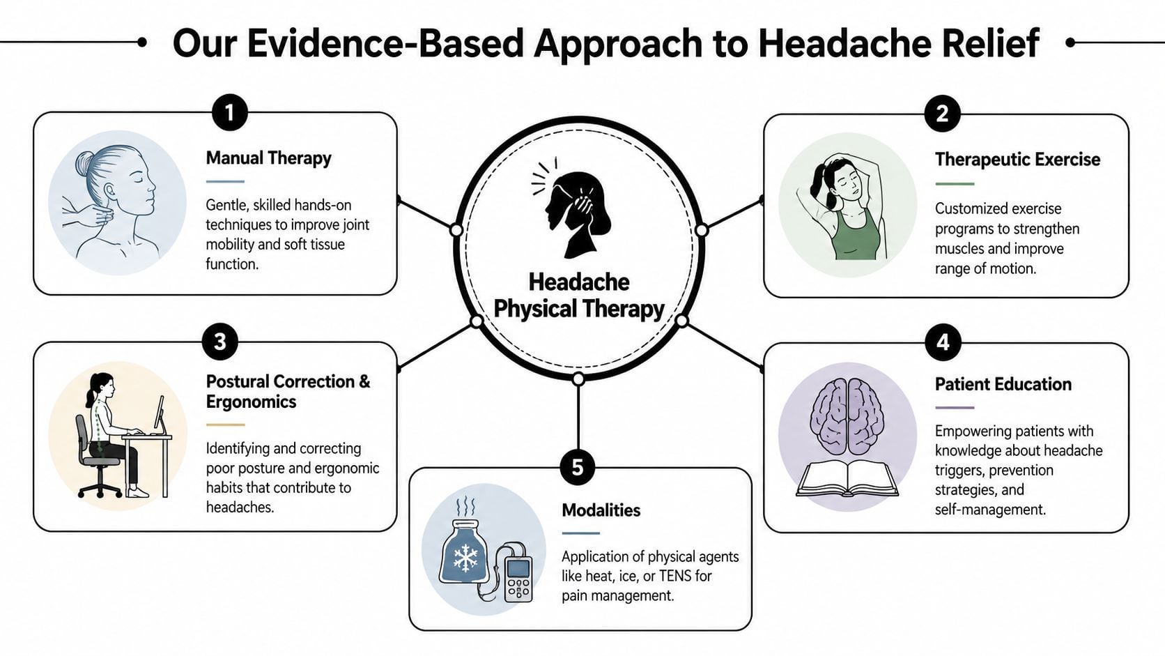 A diagram illustrating five key components of an evidence-based headache physical therapy treatment approach.