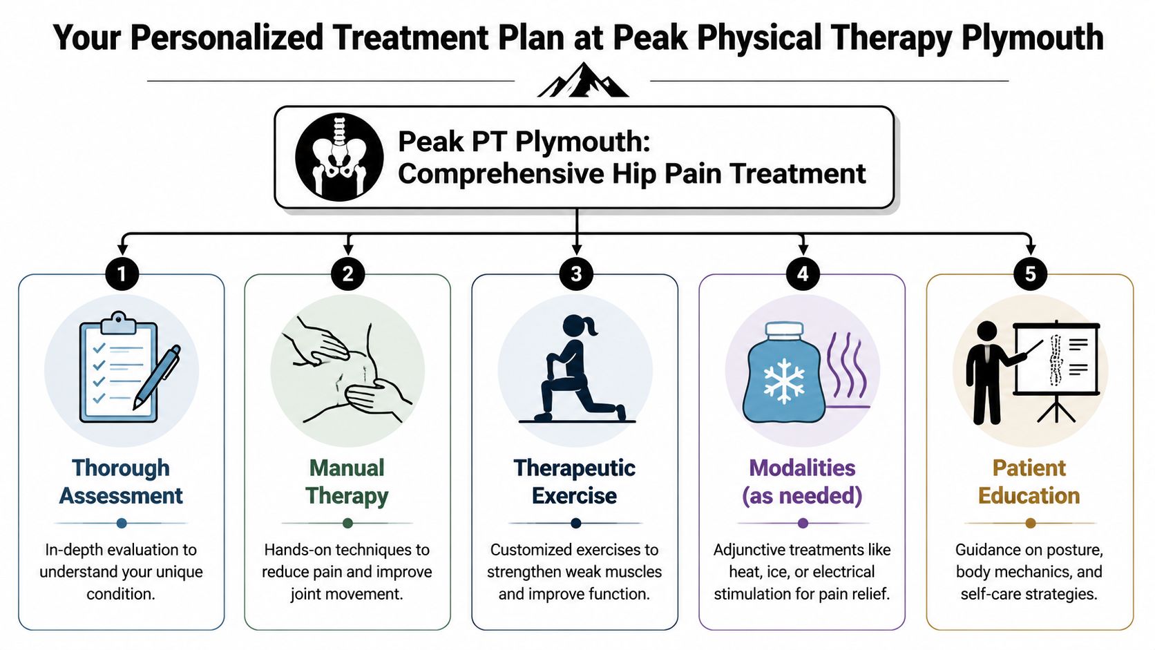 An infographic outlining the five-step personalized hip pain treatment plan at Peak Physical Therapy in Plymouth.