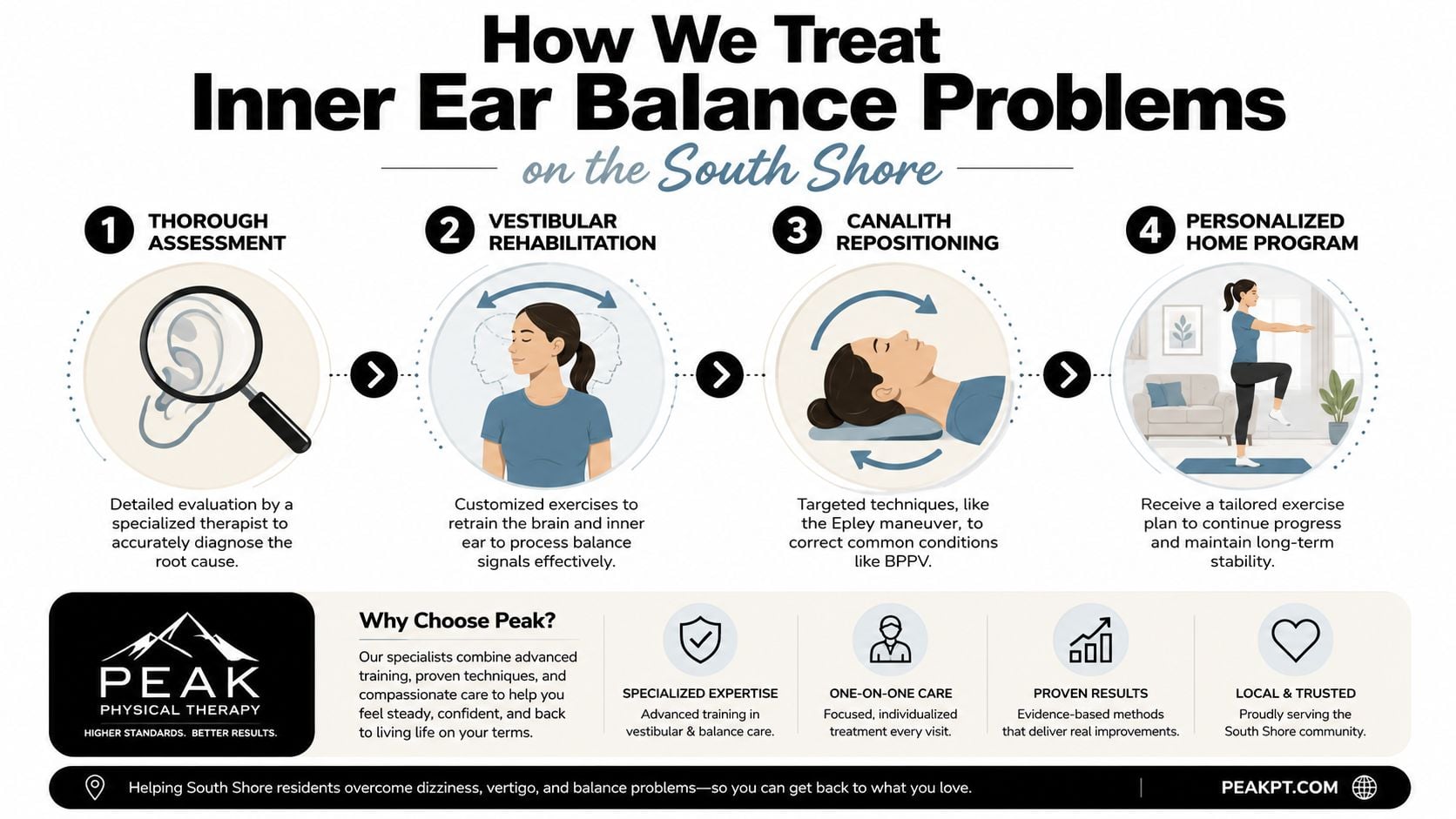An infographic showing the four-step process for treating inner ear balance problems at Peak Physical Therapy.