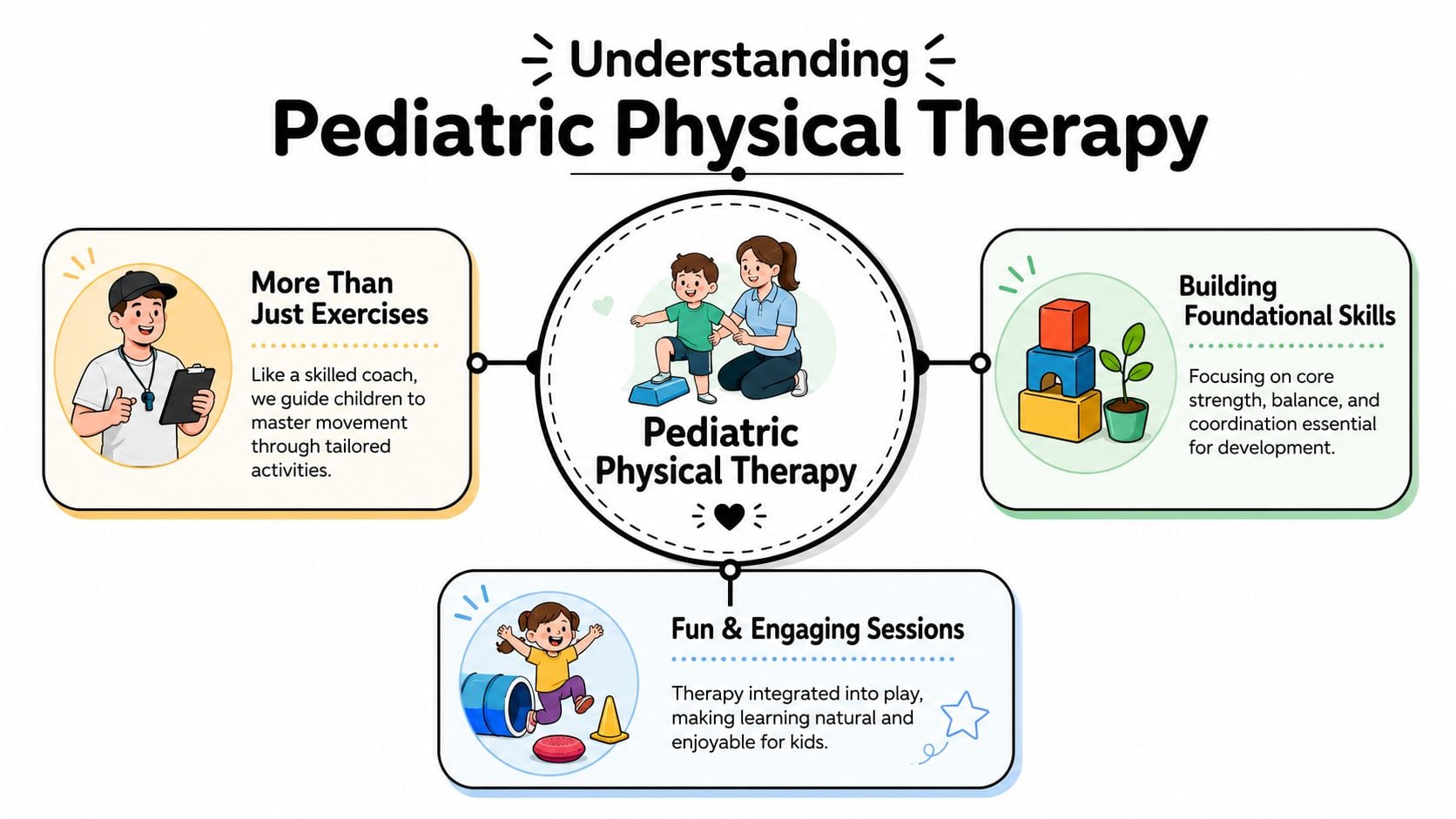 An infographic titled Understanding Pediatric Physical Therapy highlighting activities, foundational skills, and engaging sessions for children.