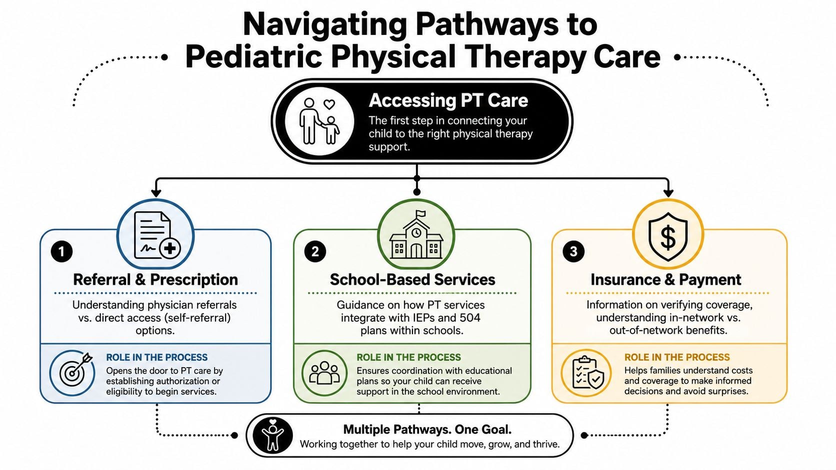 A flowchart outlining three main pathways to accessing pediatric physical therapy for children.
