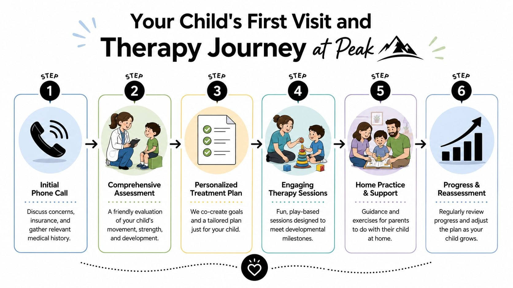 A six-step infographic detailing the pediatric therapy journey, starting from initial consultation to ongoing developmental progress.