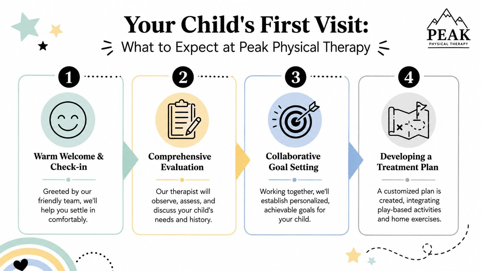 A step-by-step infographic showing the four stages of a child's first visit to Peak Physical Therapy.