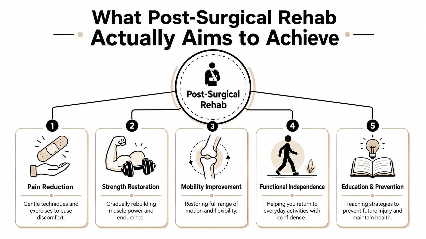 An infographic detailing five key goals of post-surgical rehabilitation including pain reduction, strength, mobility, independence, and education.