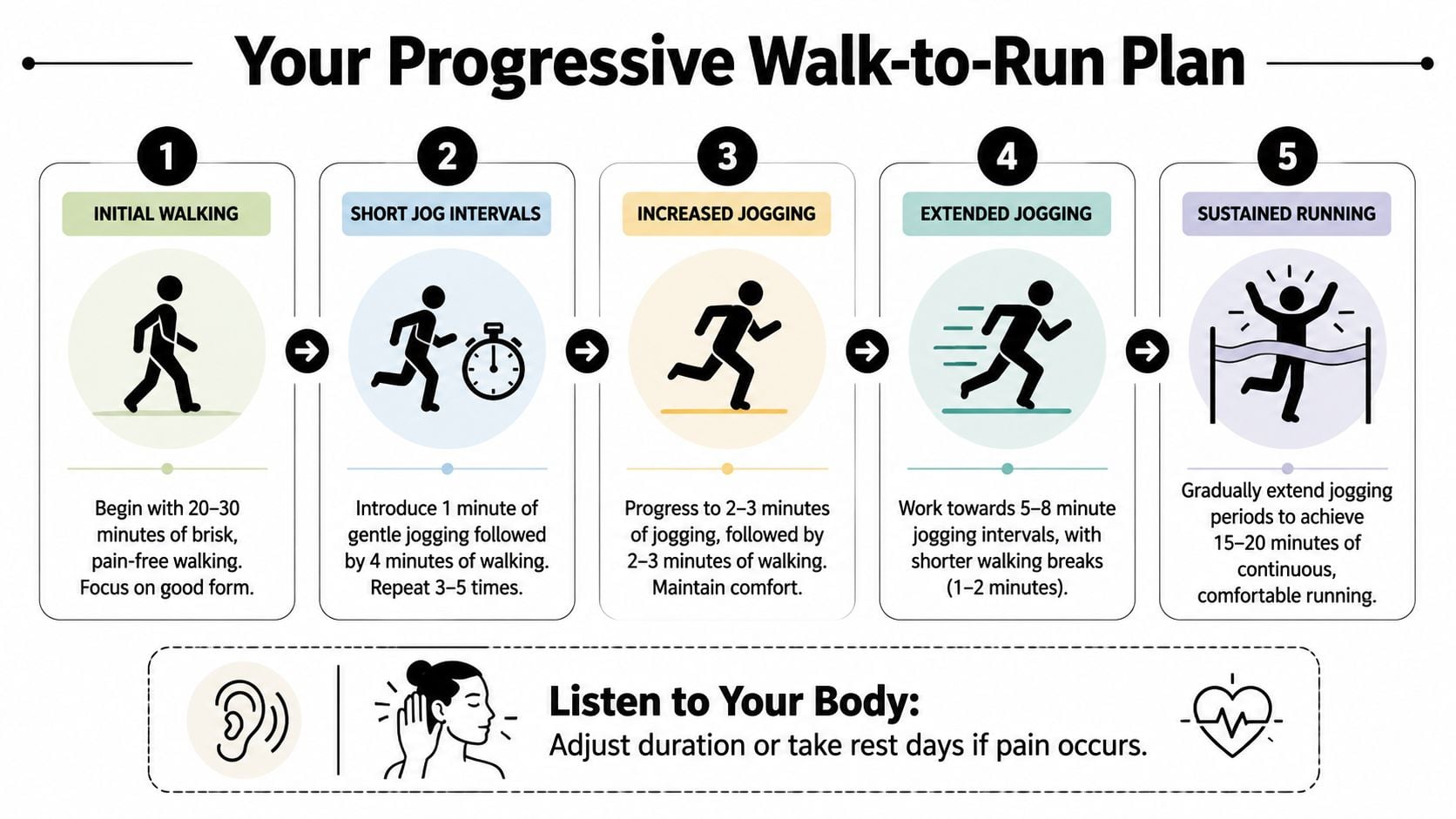 A five-step guide on a progressive walk-to-run plan, emphasizing listening to your body to prevent injury.