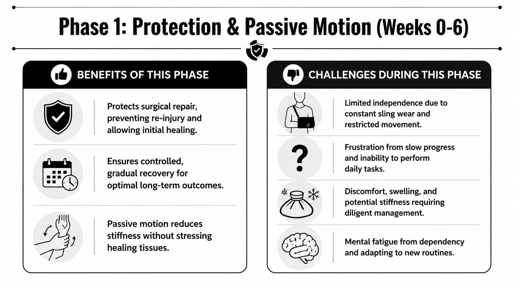 An infographic detailing the benefits and challenges of the phase one rotator cuff repair recovery process.