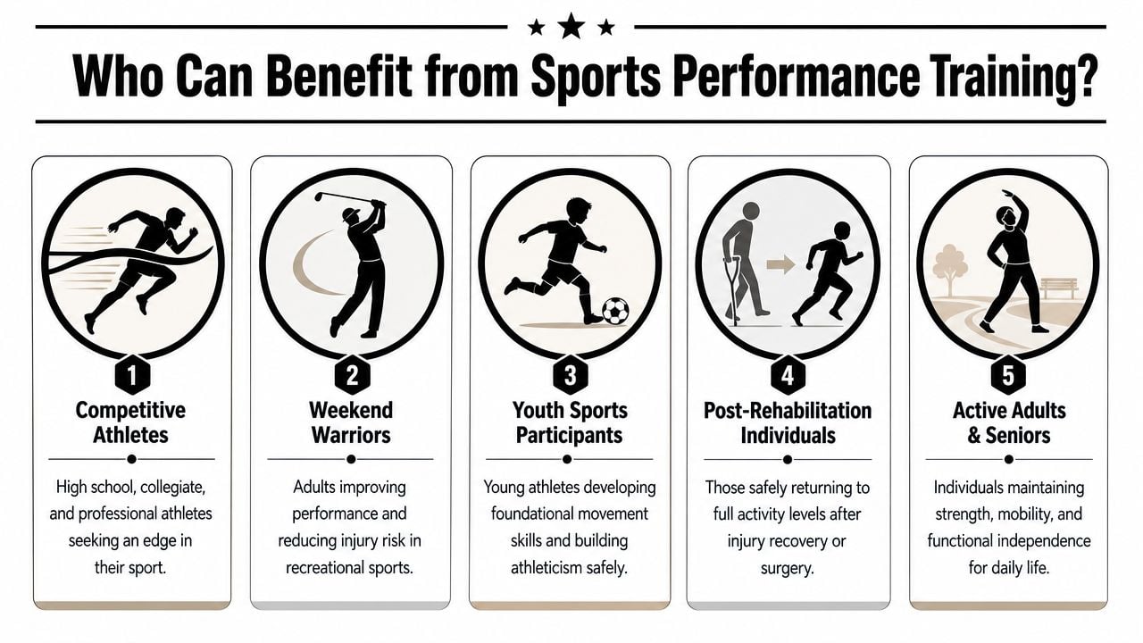 An infographic detailing five groups of people who benefit from specialized sports performance training programs.