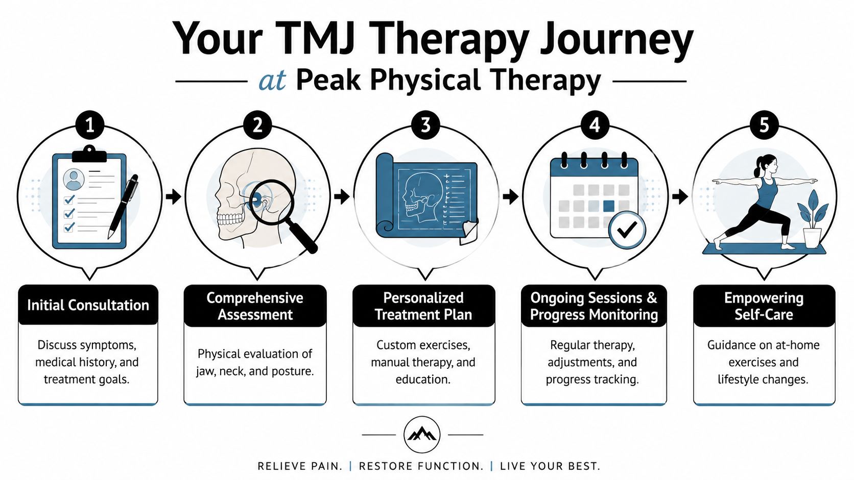 A five-step infographic showing the TMJ therapy process at Peak Physical Therapy from consultation to self-care.