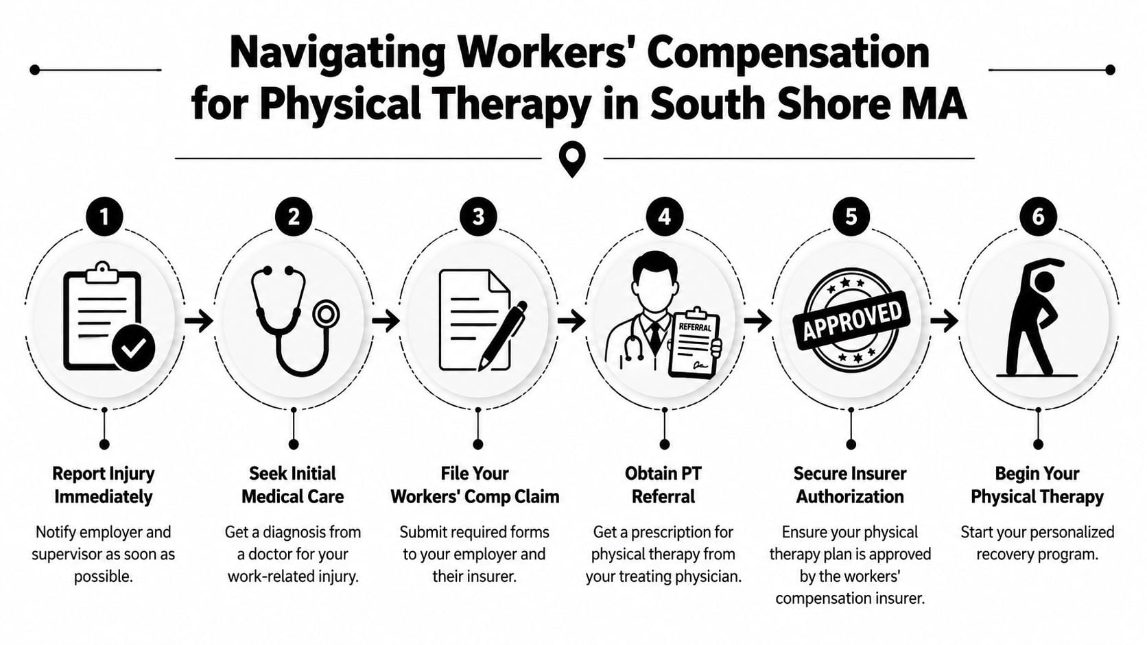 A six-step infographic guide for navigating workers' compensation for physical therapy in South Shore, Massachusetts.